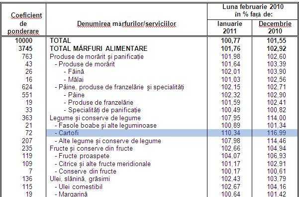 Rata lunara a inflatiei se determina scazand 100 din indicele exprimat procentual.